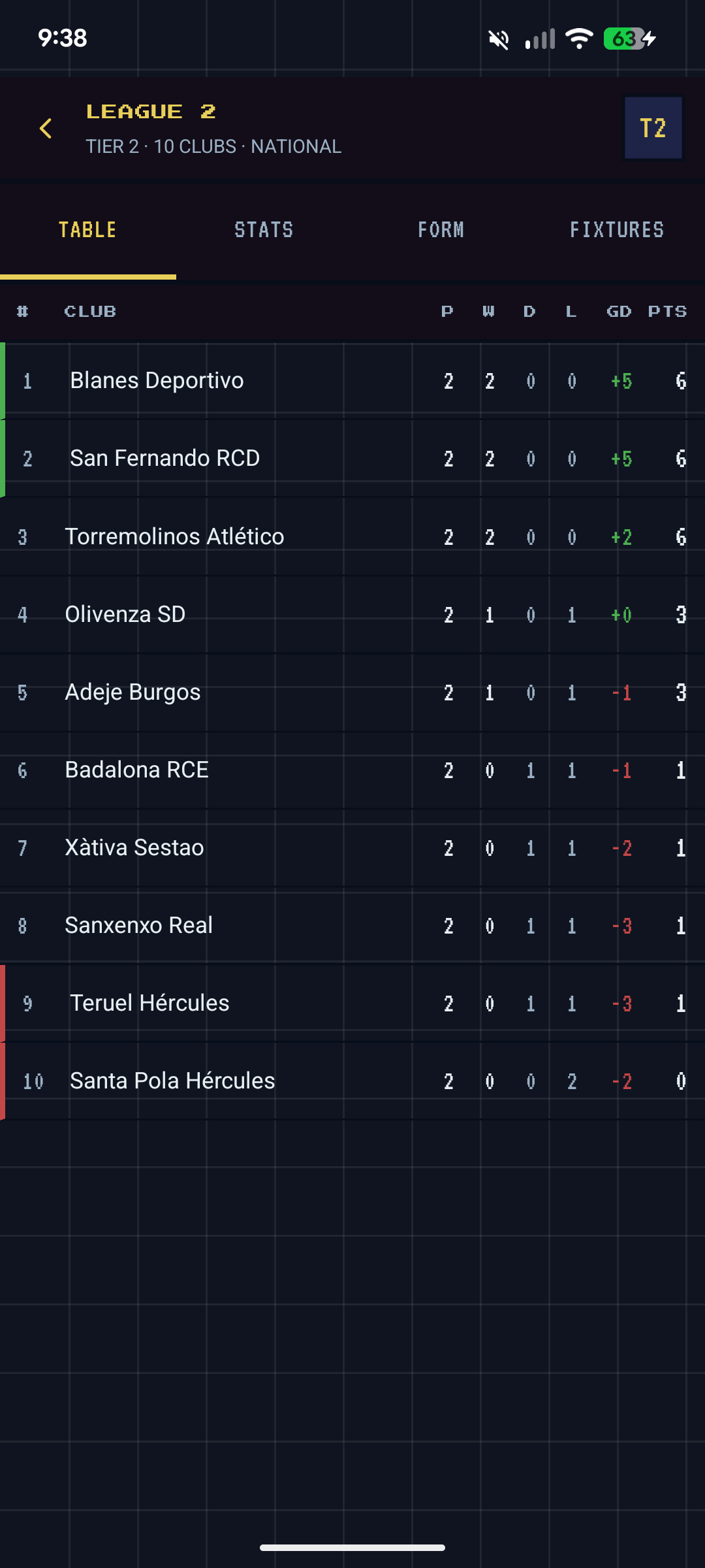 Full league table with 10 clubs showing GP, W, D, L, GD and points