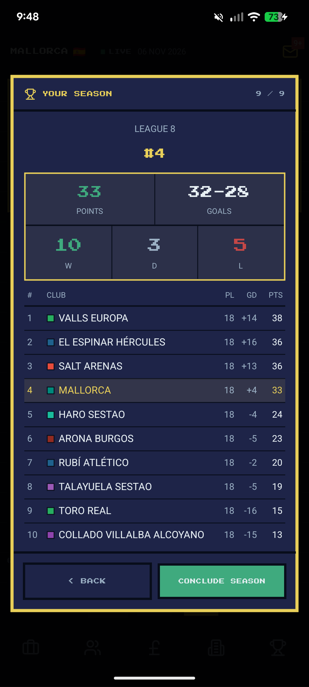 Season summary — Mallorca finish 4th in League 8 with 33 points